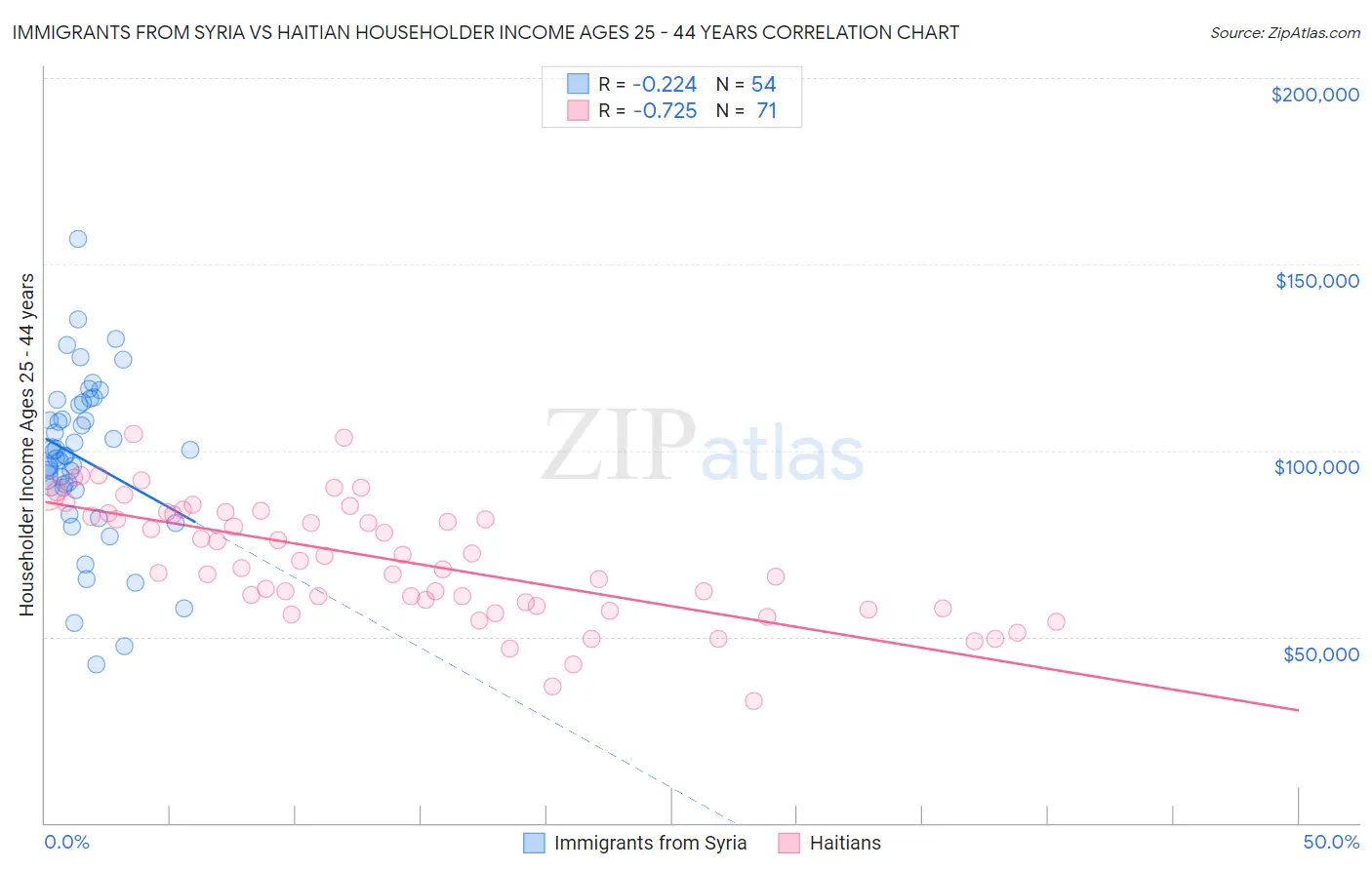 Immigrants from Syria vs Haitian Householder Income Ages 25 - 44 years