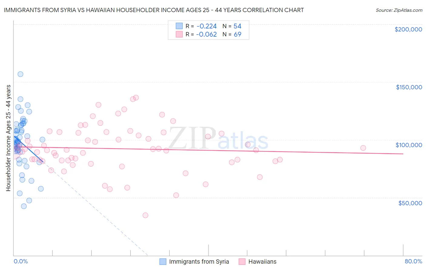 Immigrants from Syria vs Hawaiian Householder Income Ages 25 - 44 years