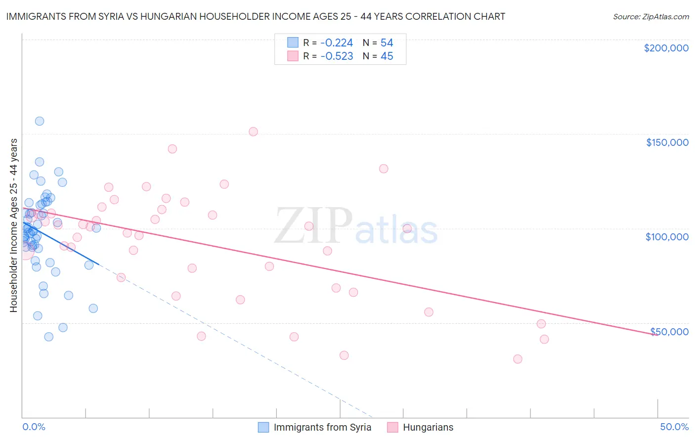 Immigrants from Syria vs Hungarian Householder Income Ages 25 - 44 years