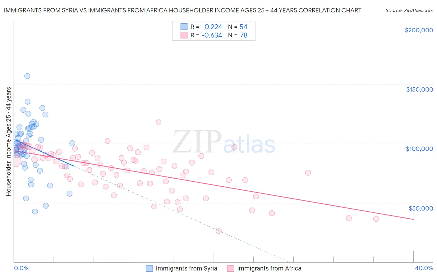 Immigrants from Syria vs Immigrants from Africa Householder Income Ages 25 - 44 years