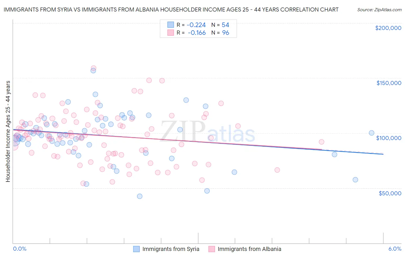 Immigrants from Syria vs Immigrants from Albania Householder Income Ages 25 - 44 years