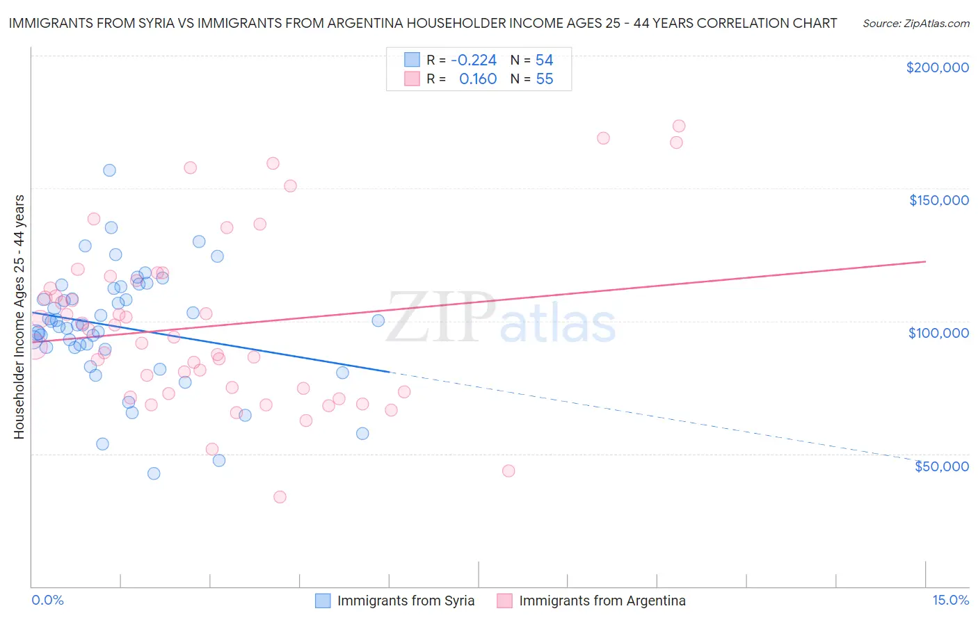Immigrants from Syria vs Immigrants from Argentina Householder Income Ages 25 - 44 years