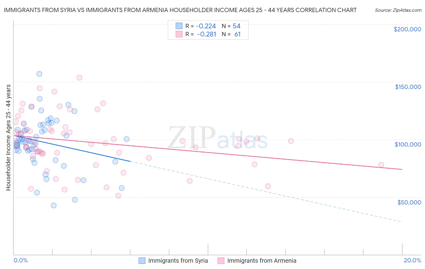 Immigrants from Syria vs Immigrants from Armenia Householder Income Ages 25 - 44 years