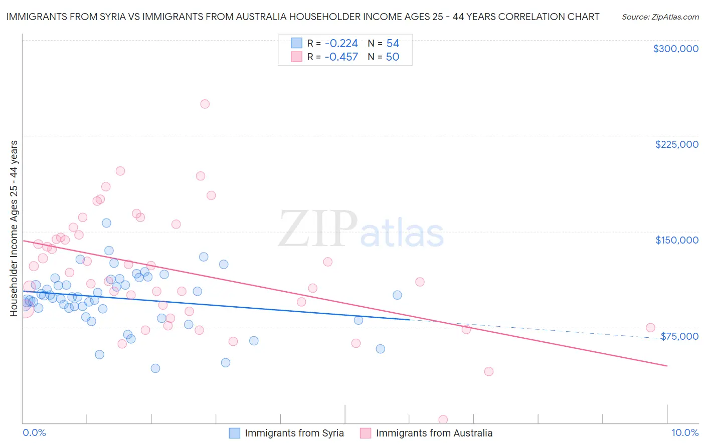 Immigrants from Syria vs Immigrants from Australia Householder Income Ages 25 - 44 years
