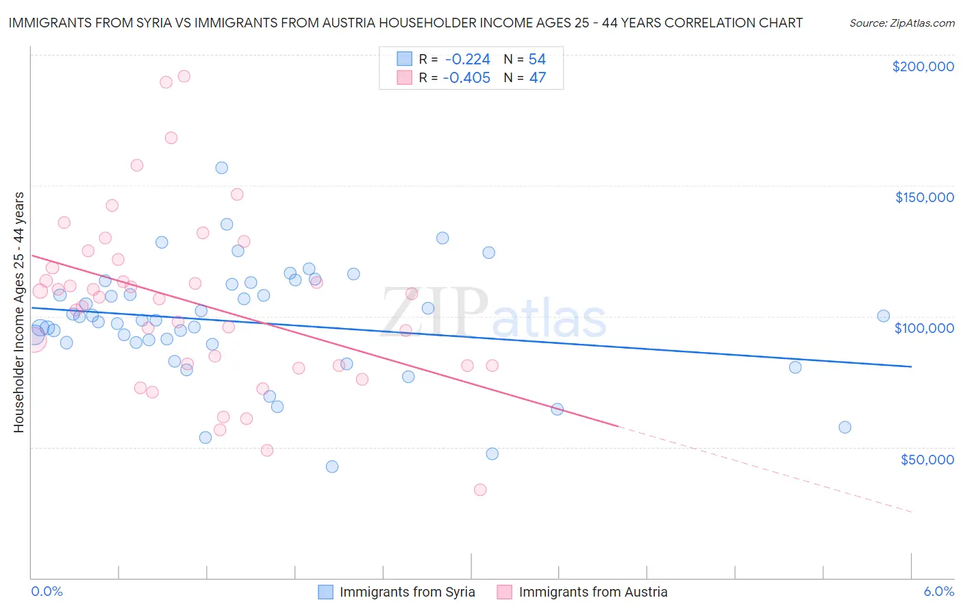 Immigrants from Syria vs Immigrants from Austria Householder Income Ages 25 - 44 years