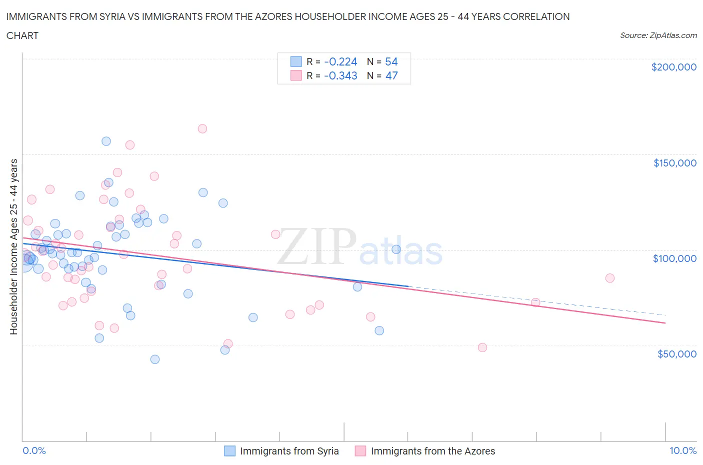 Immigrants from Syria vs Immigrants from the Azores Householder Income Ages 25 - 44 years