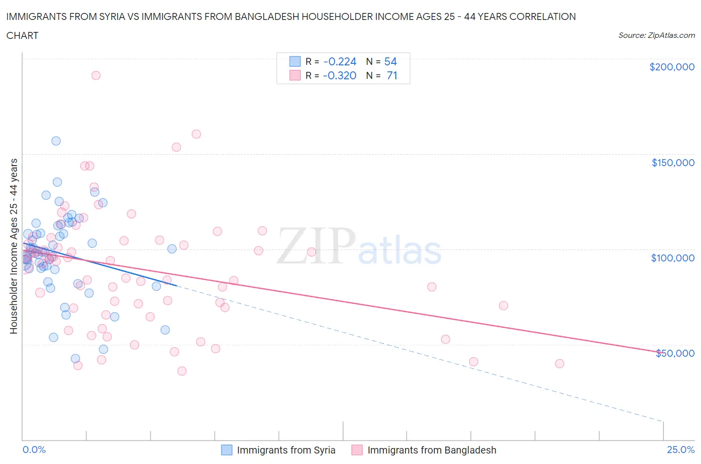 Immigrants from Syria vs Immigrants from Bangladesh Householder Income Ages 25 - 44 years