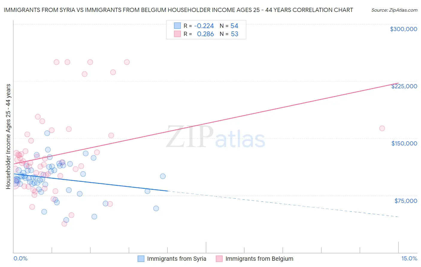 Immigrants from Syria vs Immigrants from Belgium Householder Income Ages 25 - 44 years