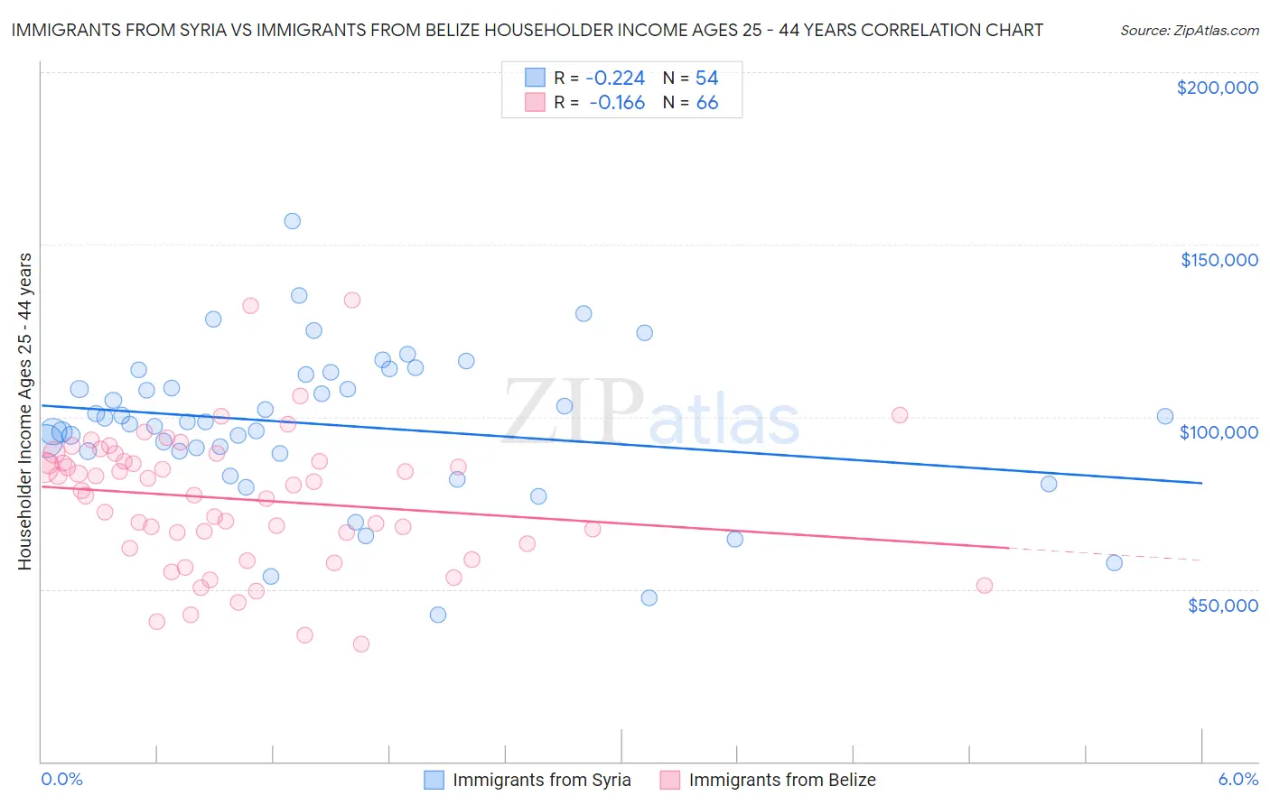 Immigrants from Syria vs Immigrants from Belize Householder Income Ages 25 - 44 years