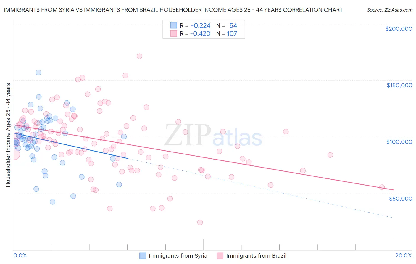 Immigrants from Syria vs Immigrants from Brazil Householder Income Ages 25 - 44 years