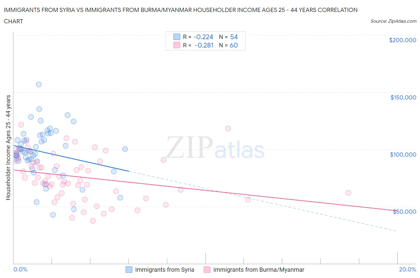 Immigrants from Syria vs Immigrants from Burma/Myanmar Householder Income Ages 25 - 44 years