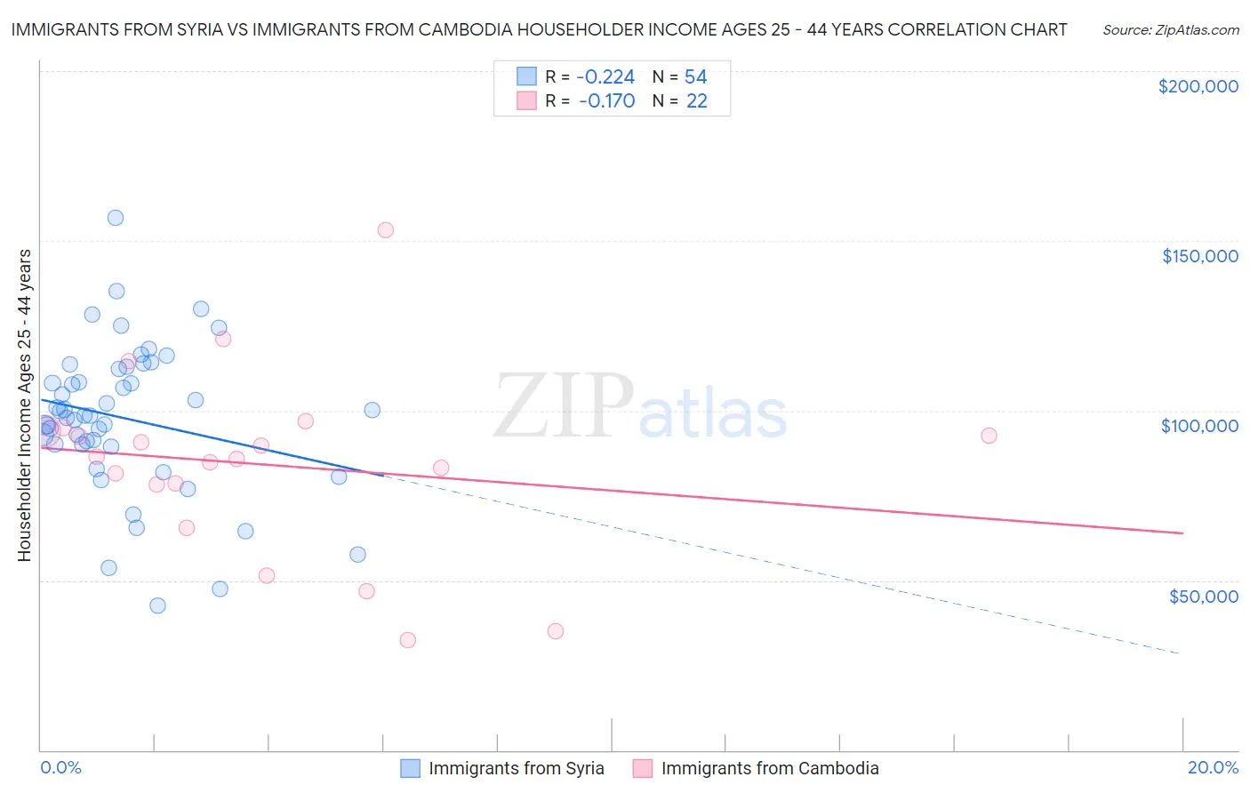 Immigrants from Syria vs Immigrants from Cambodia Householder Income Ages 25 - 44 years