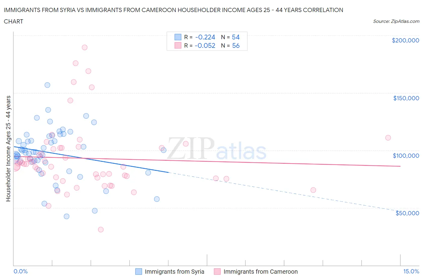 Immigrants from Syria vs Immigrants from Cameroon Householder Income Ages 25 - 44 years