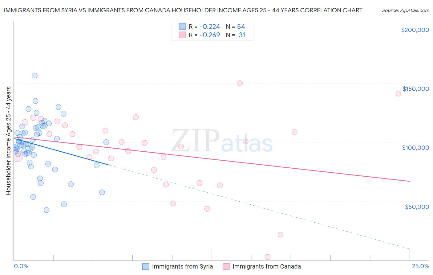 Immigrants from Syria vs Immigrants from Canada Householder Income Ages 25 - 44 years
