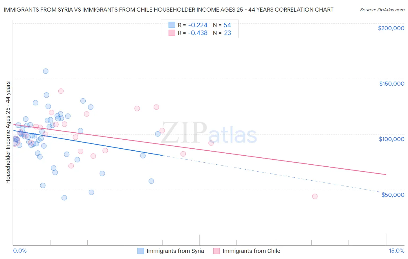 Immigrants from Syria vs Immigrants from Chile Householder Income Ages 25 - 44 years