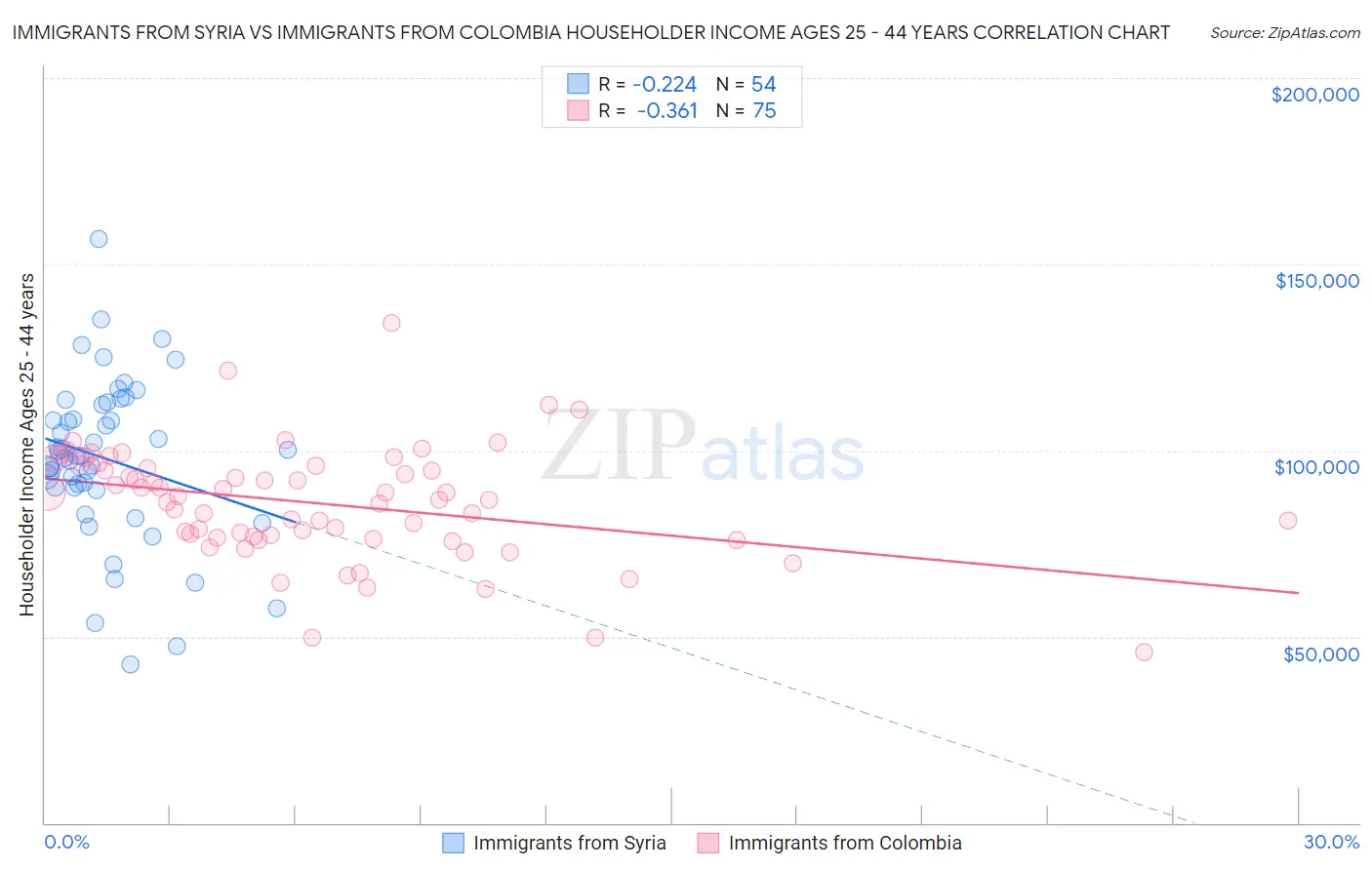Immigrants from Syria vs Immigrants from Colombia Householder Income Ages 25 - 44 years