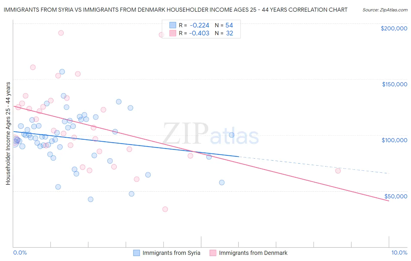 Immigrants from Syria vs Immigrants from Denmark Householder Income Ages 25 - 44 years
