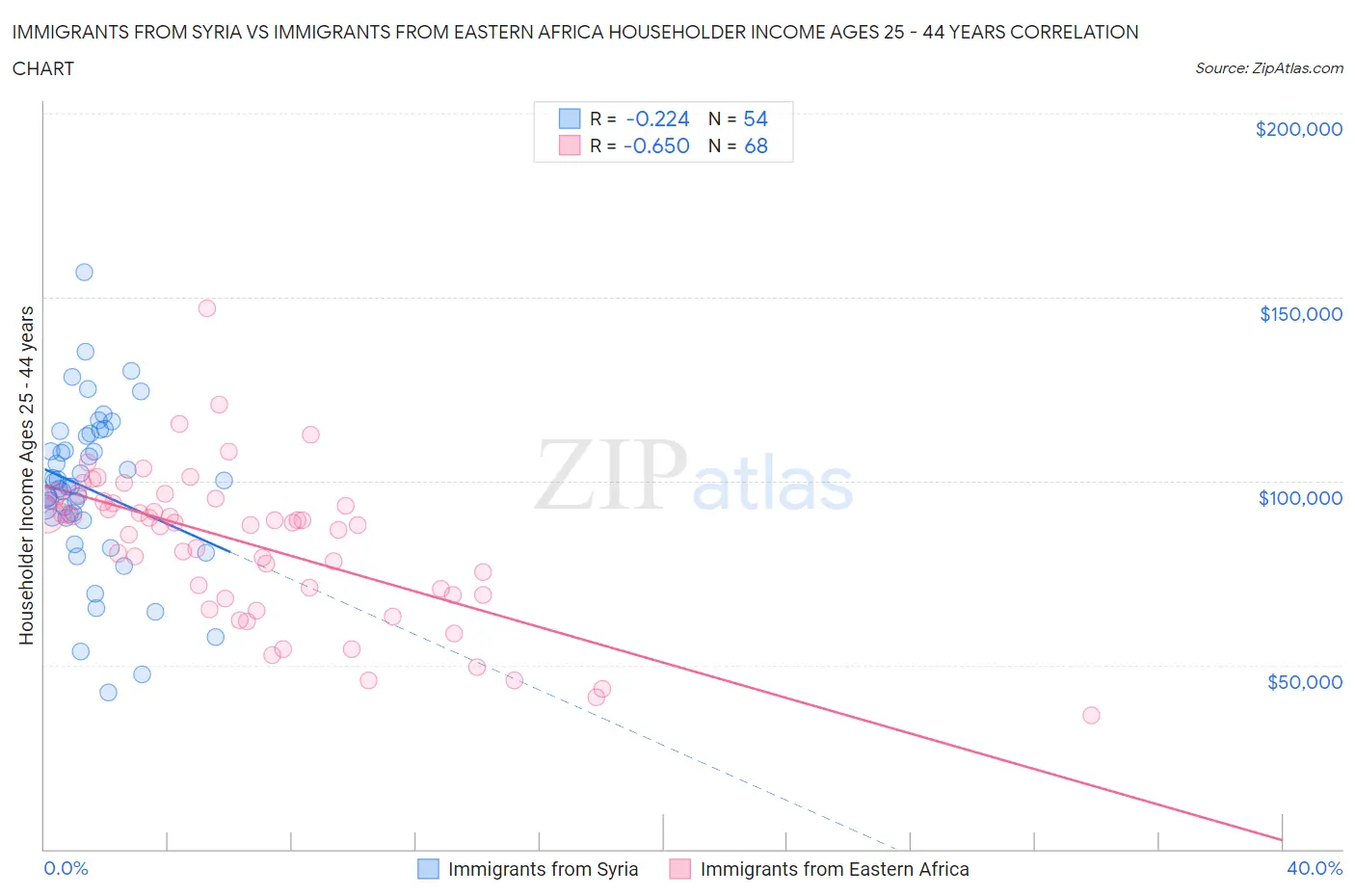 Immigrants from Syria vs Immigrants from Eastern Africa Householder Income Ages 25 - 44 years