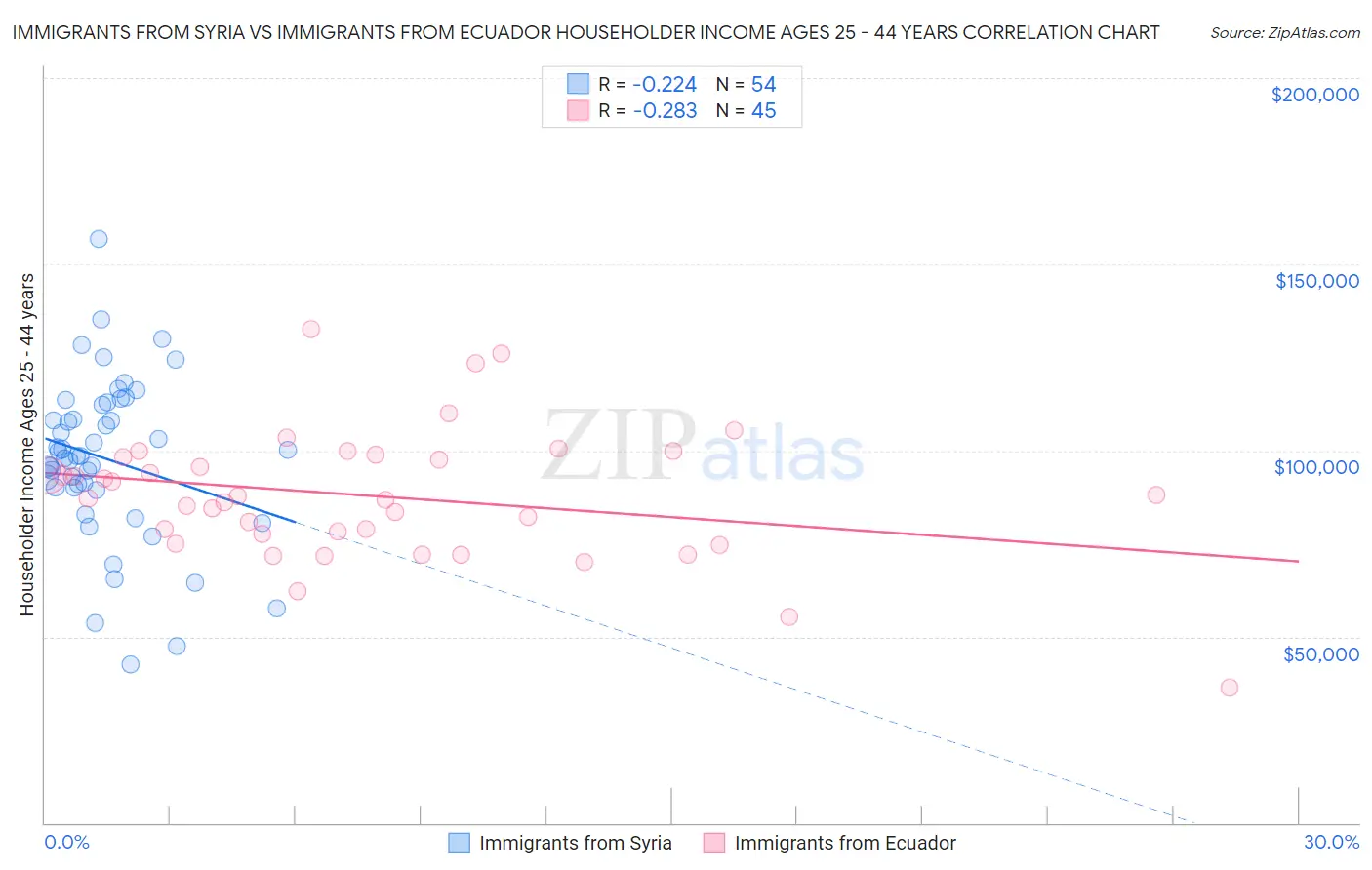 Immigrants from Syria vs Immigrants from Ecuador Householder Income Ages 25 - 44 years