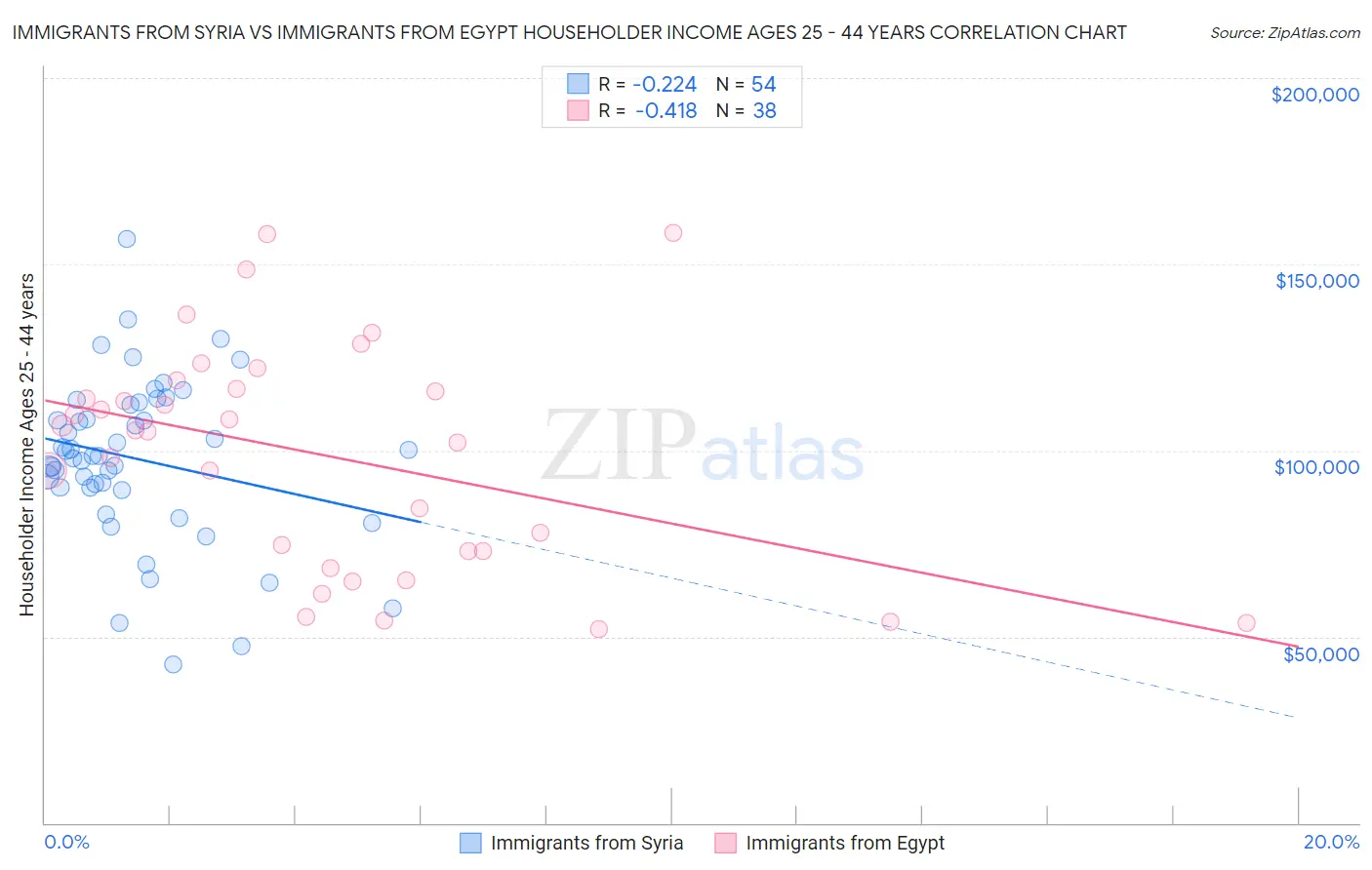 Immigrants from Syria vs Immigrants from Egypt Householder Income Ages 25 - 44 years