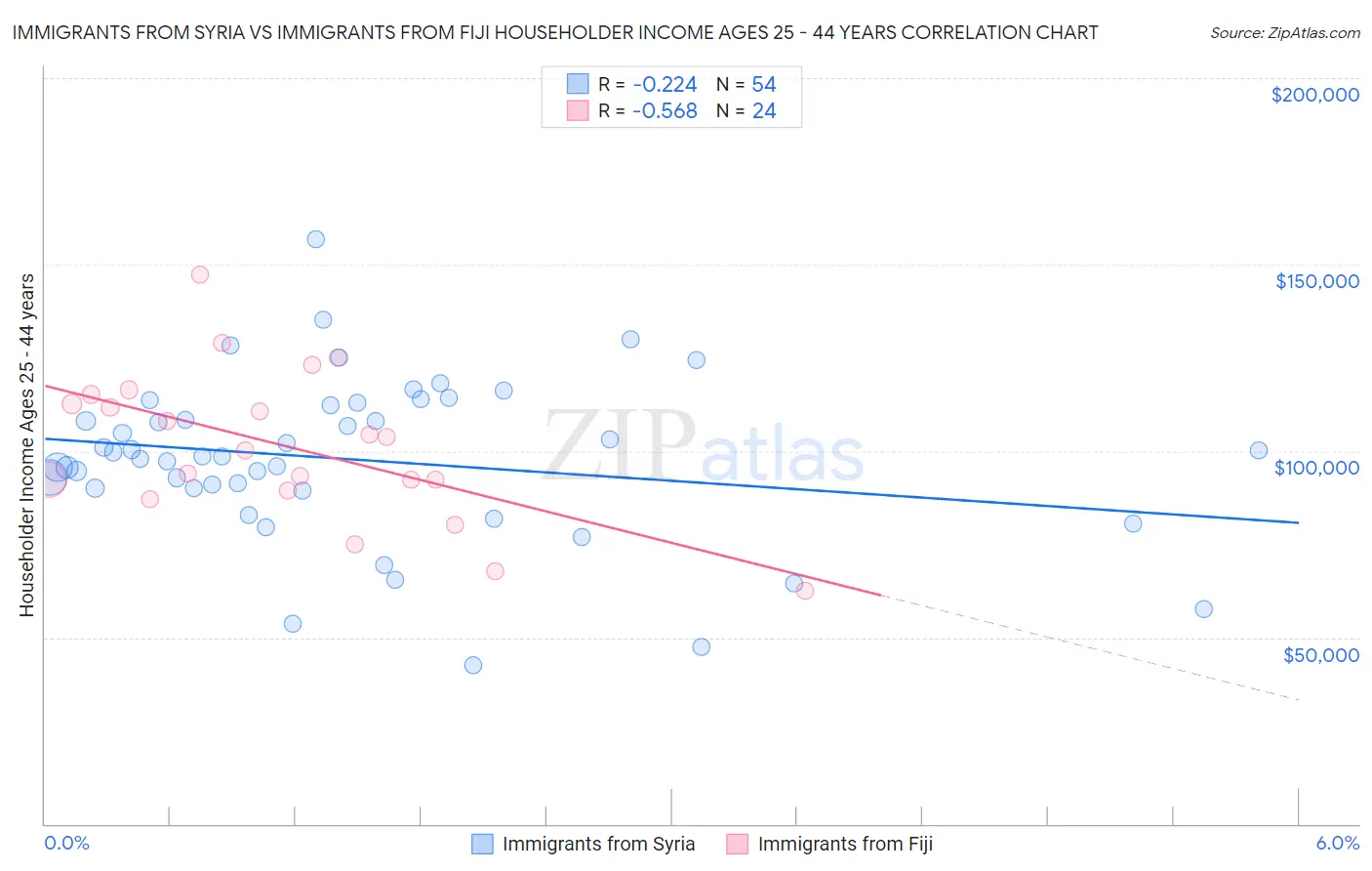Immigrants from Syria vs Immigrants from Fiji Householder Income Ages 25 - 44 years