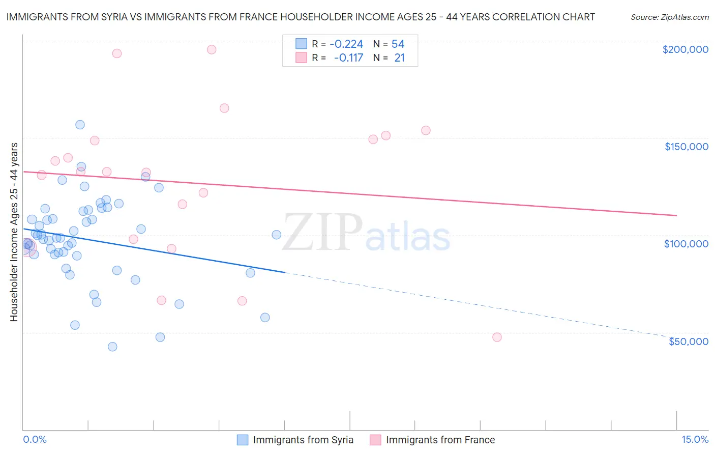 Immigrants from Syria vs Immigrants from France Householder Income Ages 25 - 44 years