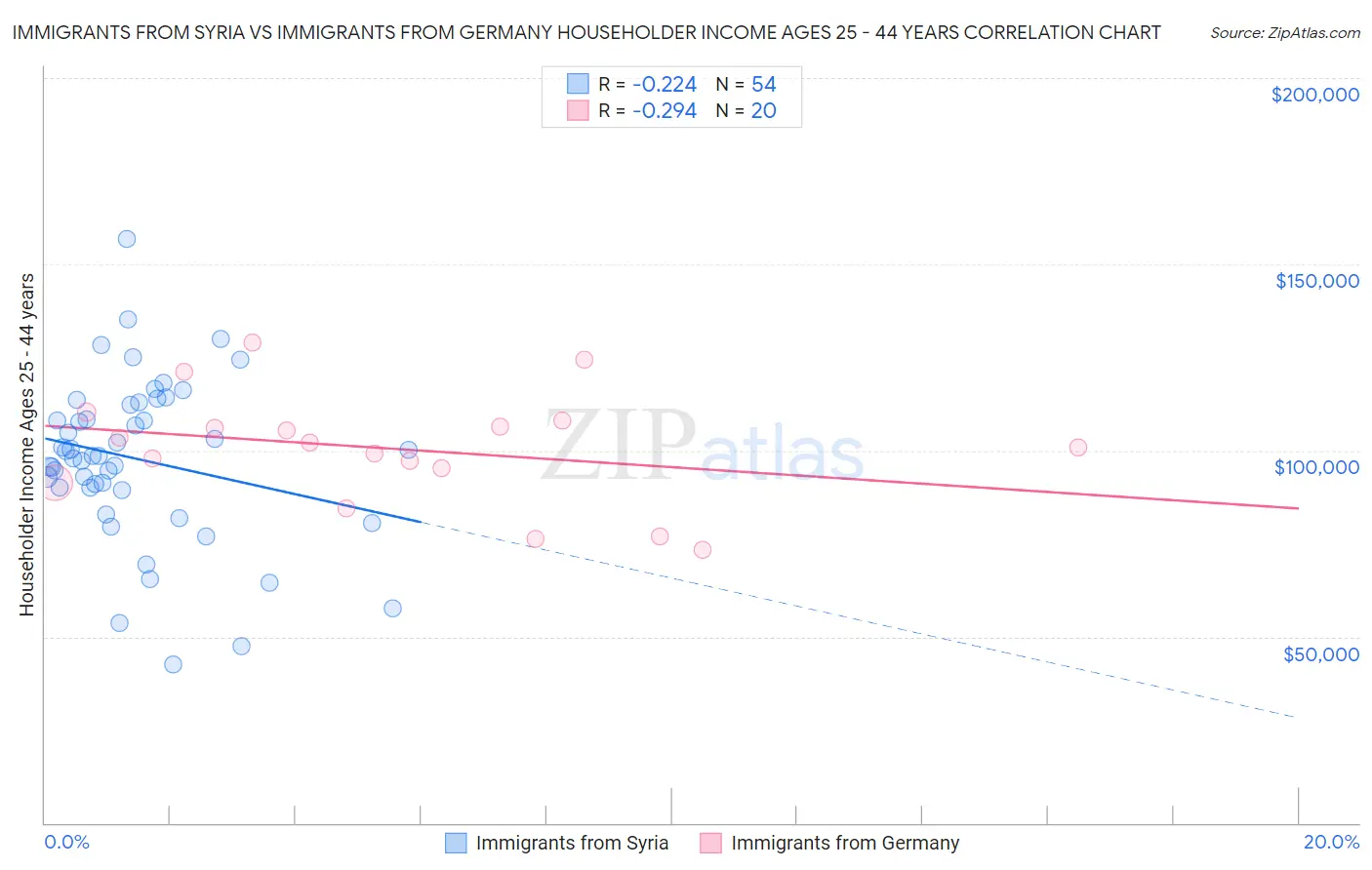 Immigrants from Syria vs Immigrants from Germany Householder Income Ages 25 - 44 years