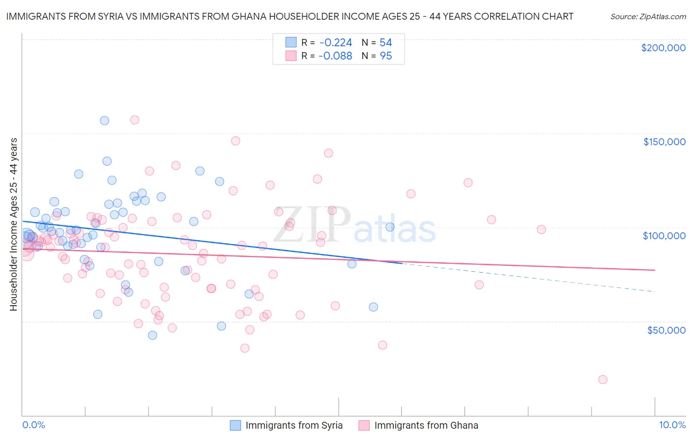 Immigrants from Syria vs Immigrants from Ghana Householder Income Ages 25 - 44 years