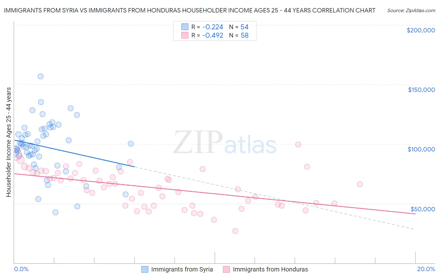 Immigrants from Syria vs Immigrants from Honduras Householder Income Ages 25 - 44 years