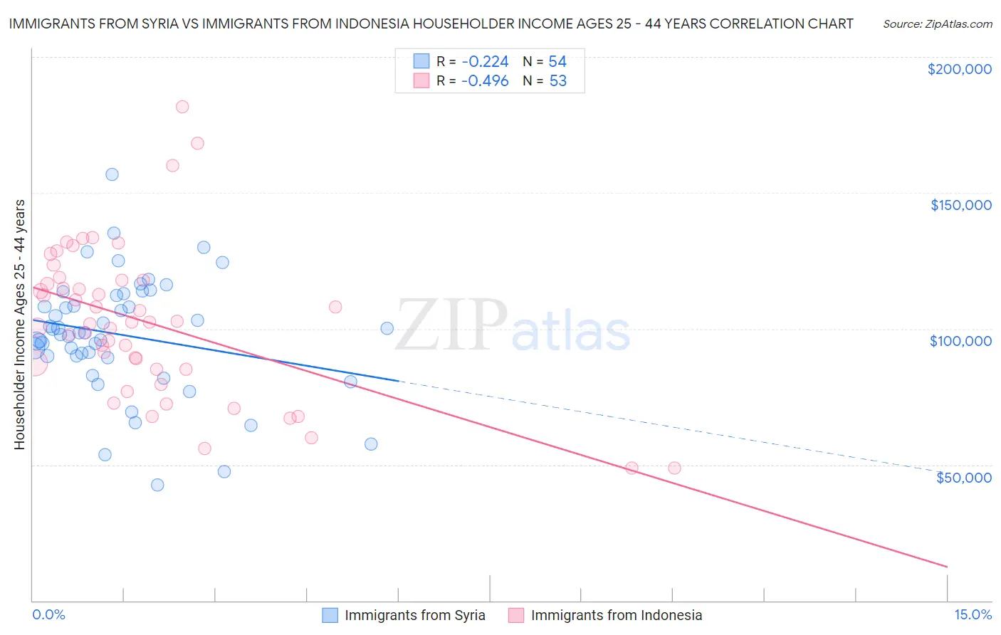 Immigrants from Syria vs Immigrants from Indonesia Householder Income Ages 25 - 44 years