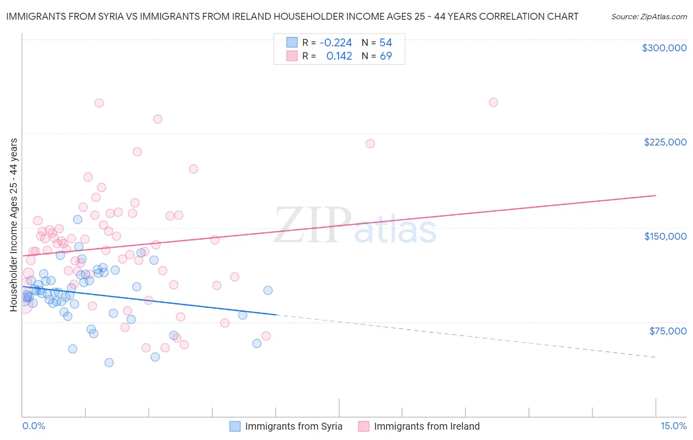 Immigrants from Syria vs Immigrants from Ireland Householder Income Ages 25 - 44 years