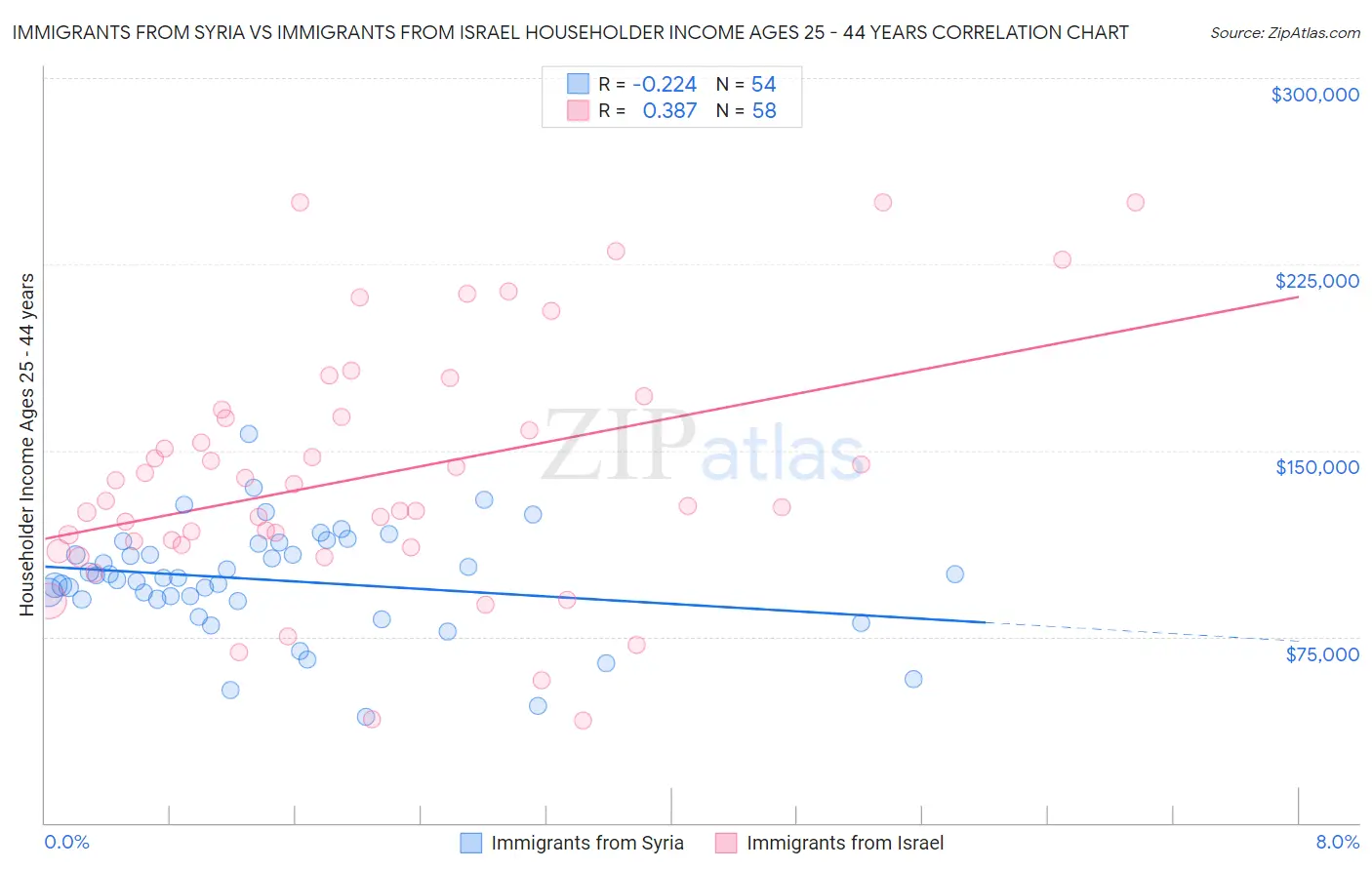 Immigrants from Syria vs Immigrants from Israel Householder Income Ages 25 - 44 years