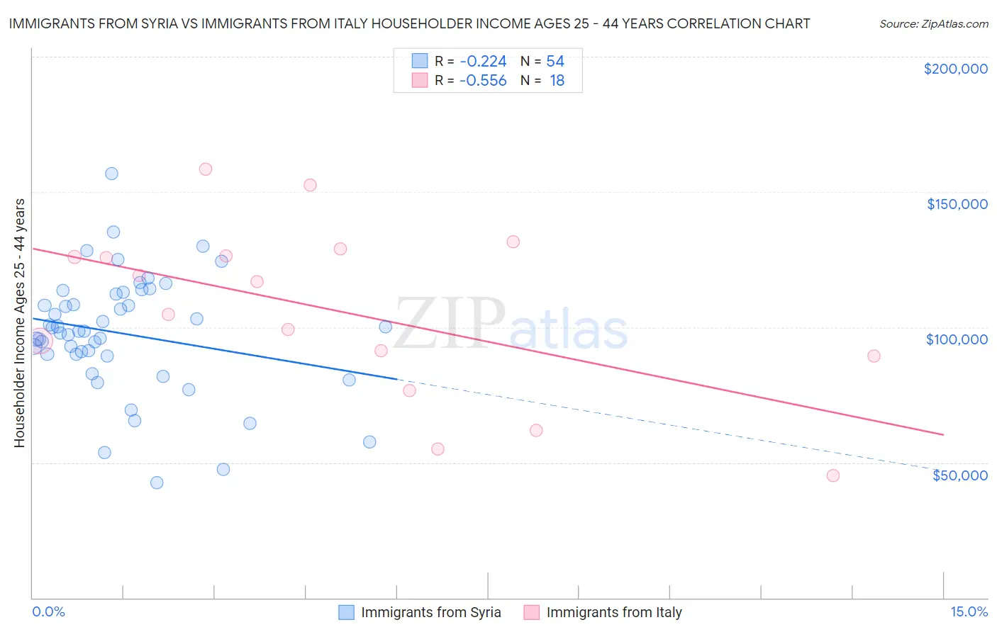 Immigrants from Syria vs Immigrants from Italy Householder Income Ages 25 - 44 years