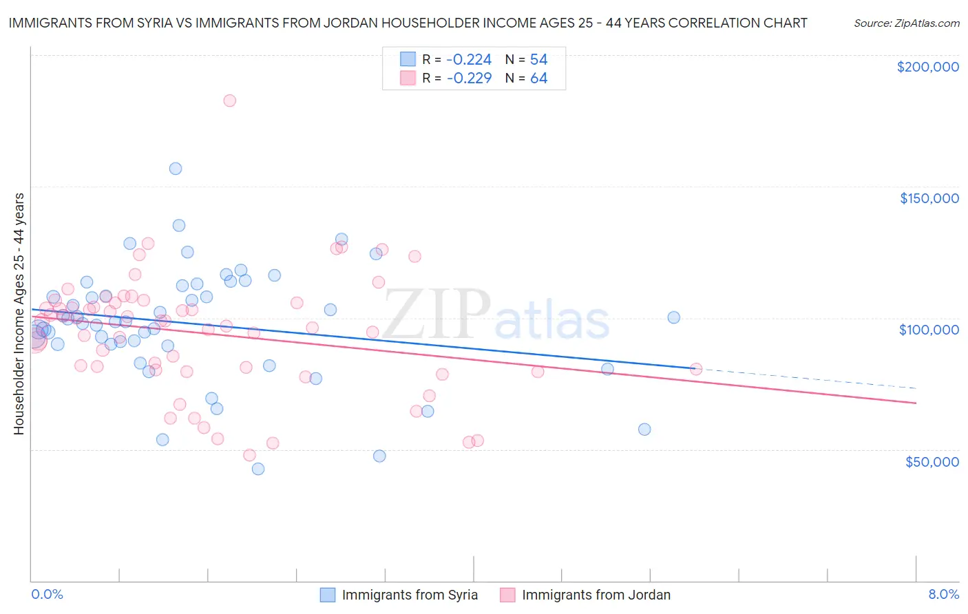 Immigrants from Syria vs Immigrants from Jordan Householder Income Ages 25 - 44 years