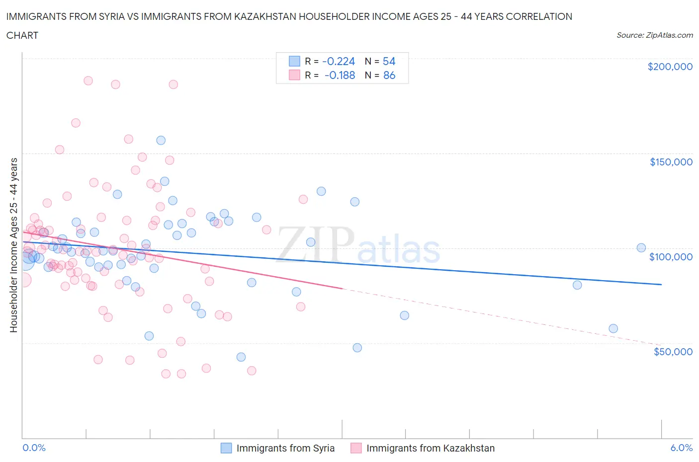 Immigrants from Syria vs Immigrants from Kazakhstan Householder Income Ages 25 - 44 years