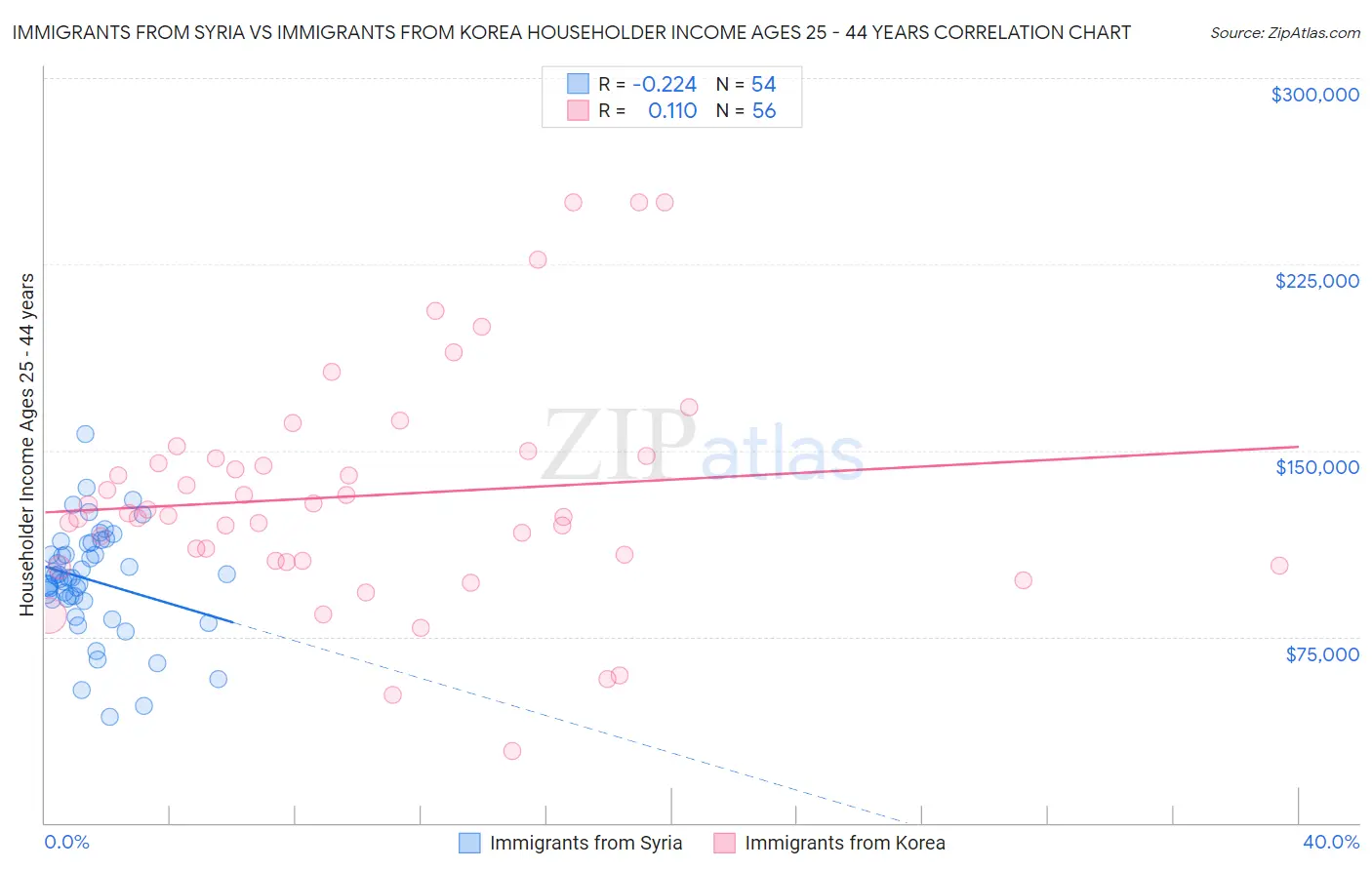 Immigrants from Syria vs Immigrants from Korea Householder Income Ages 25 - 44 years