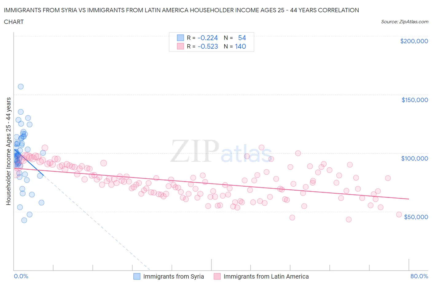 Immigrants from Syria vs Immigrants from Latin America Householder Income Ages 25 - 44 years