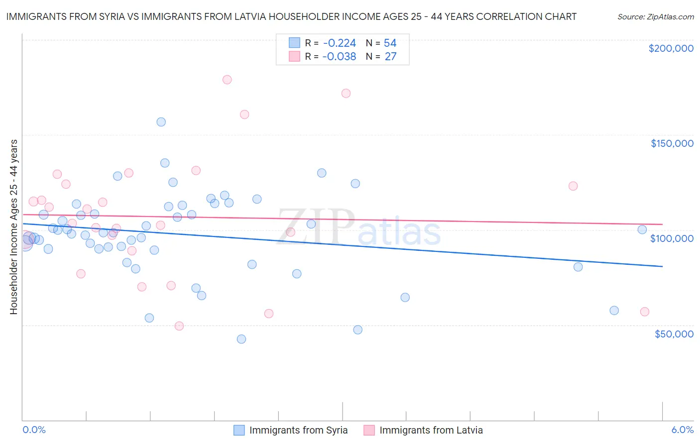 Immigrants from Syria vs Immigrants from Latvia Householder Income Ages 25 - 44 years