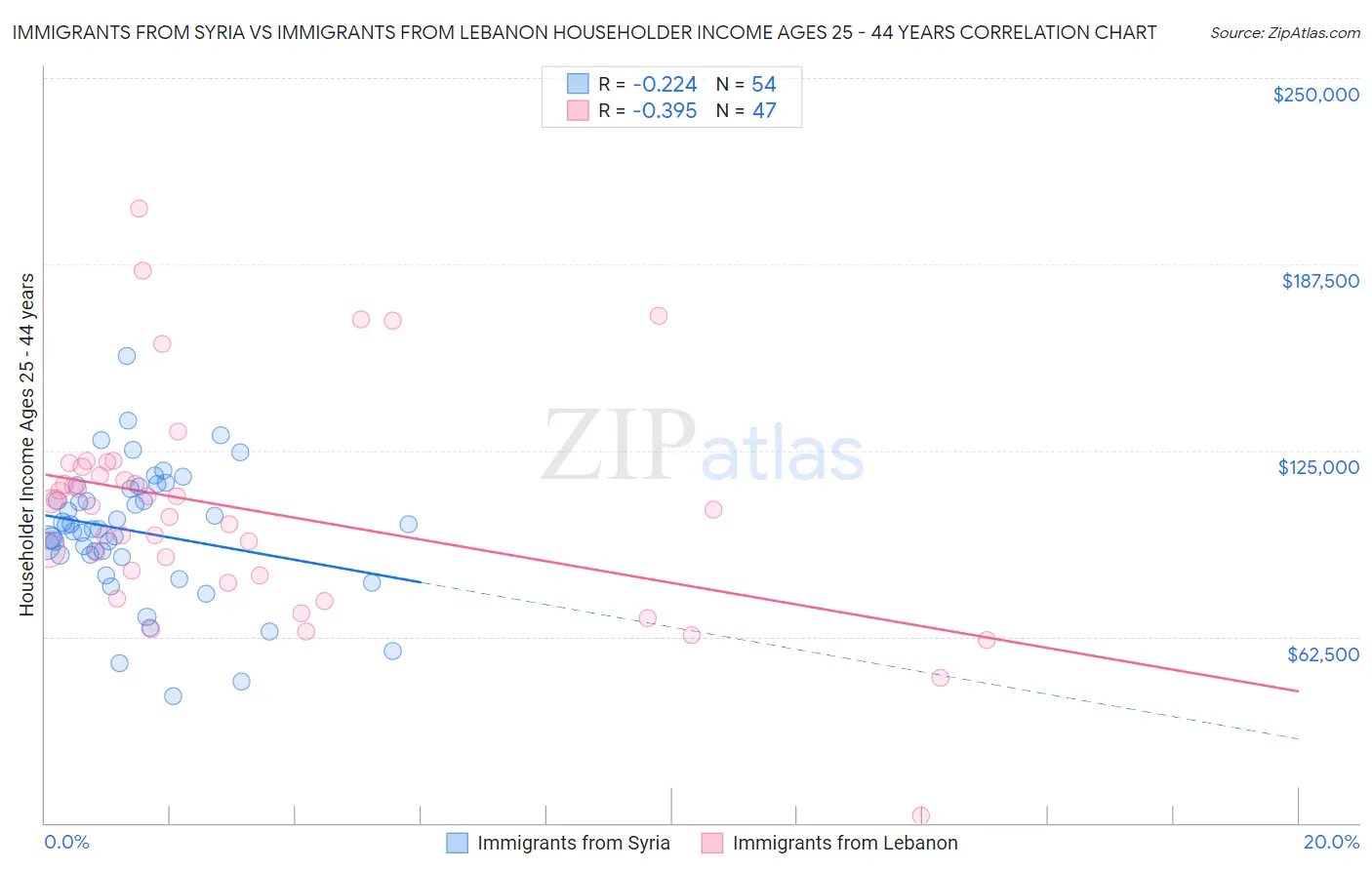 Immigrants from Syria vs Immigrants from Lebanon Householder Income Ages 25 - 44 years