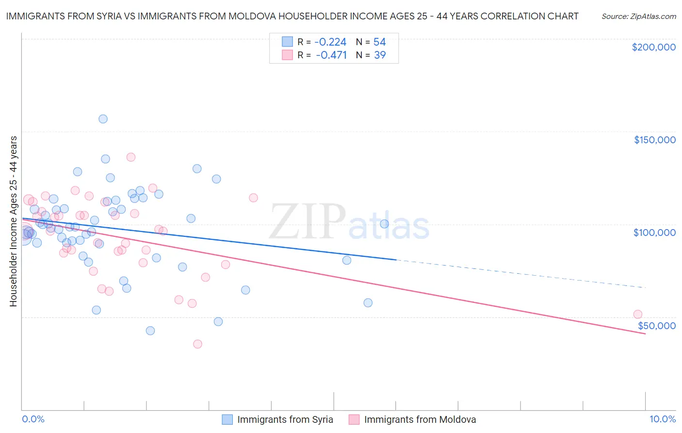 Immigrants from Syria vs Immigrants from Moldova Householder Income Ages 25 - 44 years