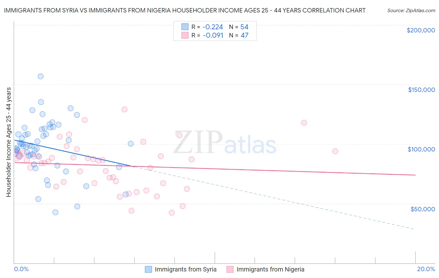 Immigrants from Syria vs Immigrants from Nigeria Householder Income Ages 25 - 44 years