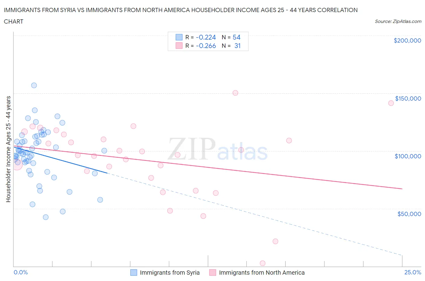 Immigrants from Syria vs Immigrants from North America Householder Income Ages 25 - 44 years