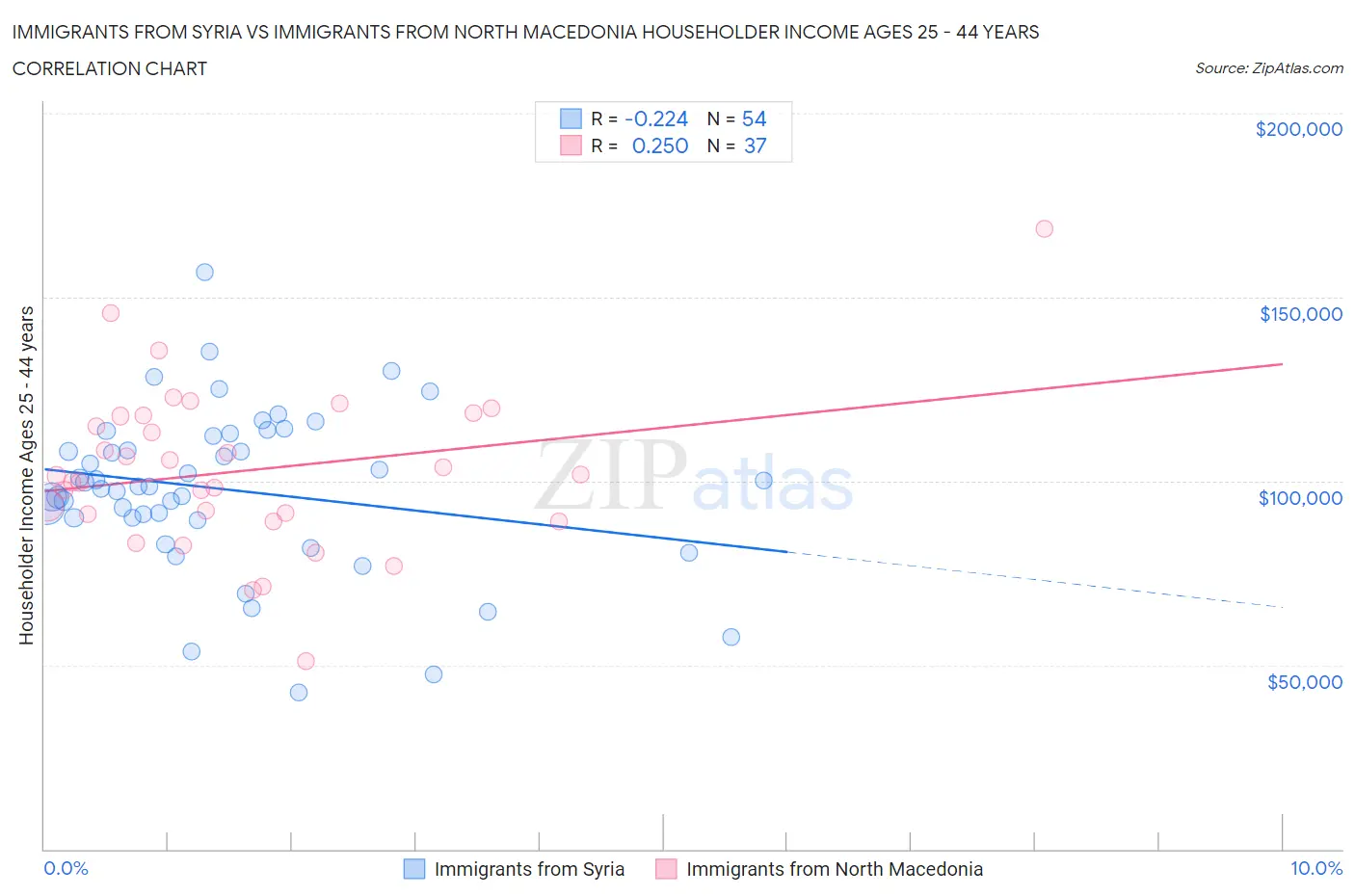 Immigrants from Syria vs Immigrants from North Macedonia Householder Income Ages 25 - 44 years