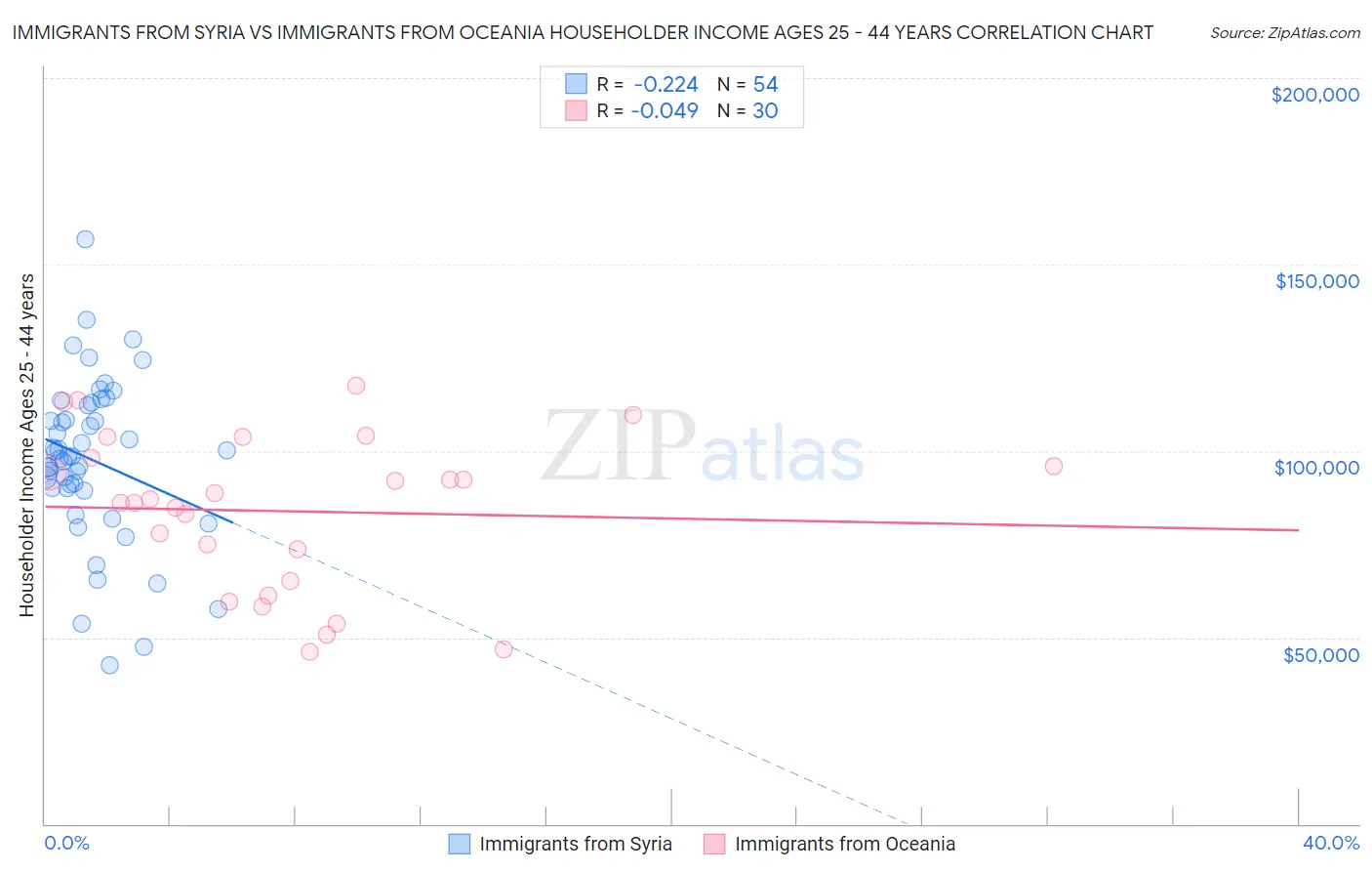 Immigrants from Syria vs Immigrants from Oceania Householder Income Ages 25 - 44 years