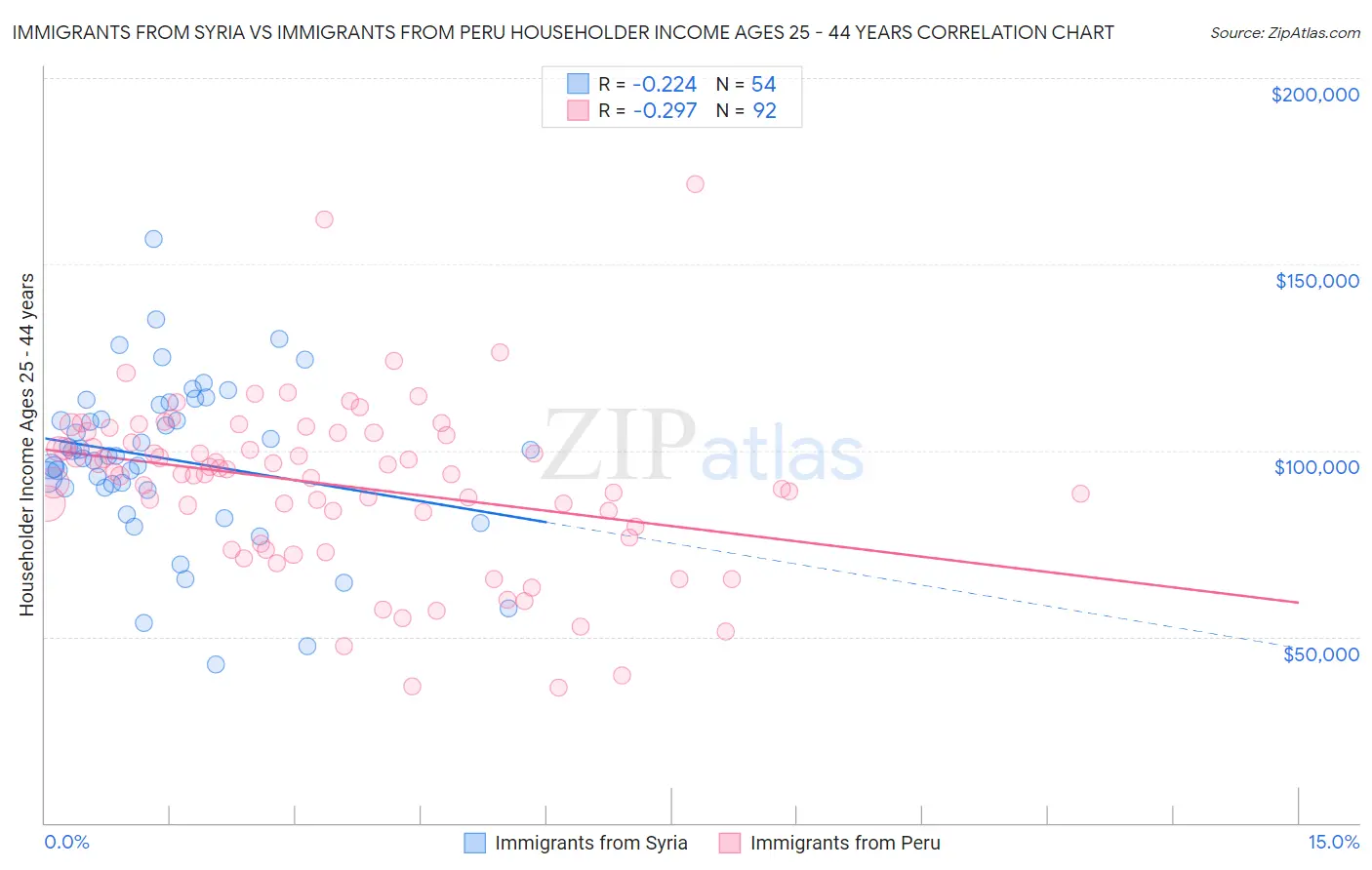 Immigrants from Syria vs Immigrants from Peru Householder Income Ages 25 - 44 years