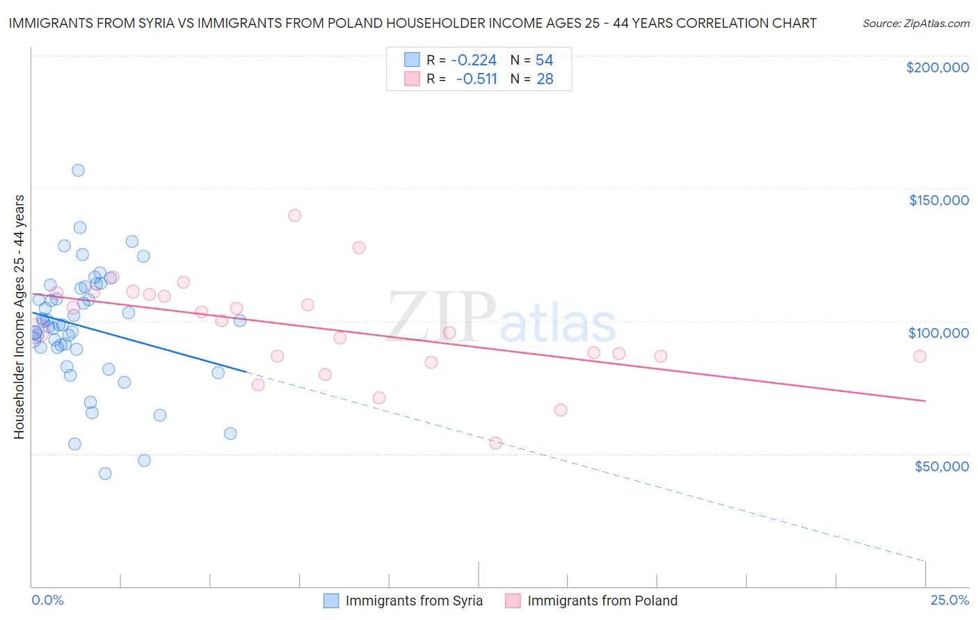 Immigrants from Syria vs Immigrants from Poland Householder Income Ages 25 - 44 years