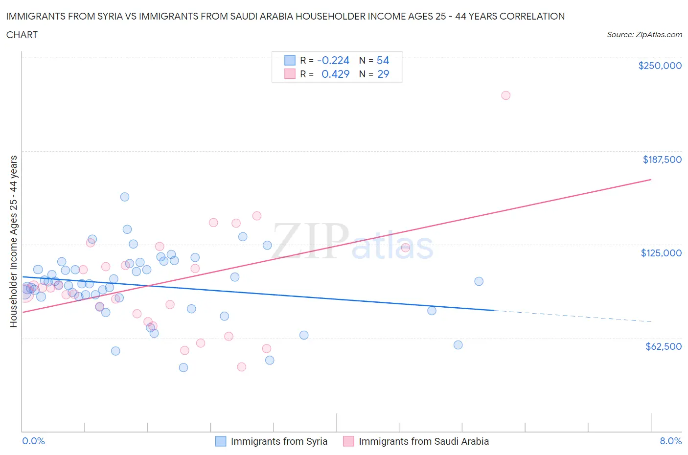 Immigrants from Syria vs Immigrants from Saudi Arabia Householder Income Ages 25 - 44 years