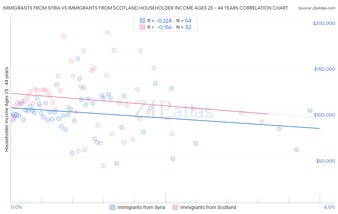 Immigrants from Syria vs Immigrants from Scotland Householder Income Ages 25 - 44 years