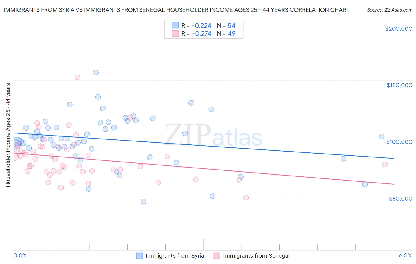 Immigrants from Syria vs Immigrants from Senegal Householder Income Ages 25 - 44 years