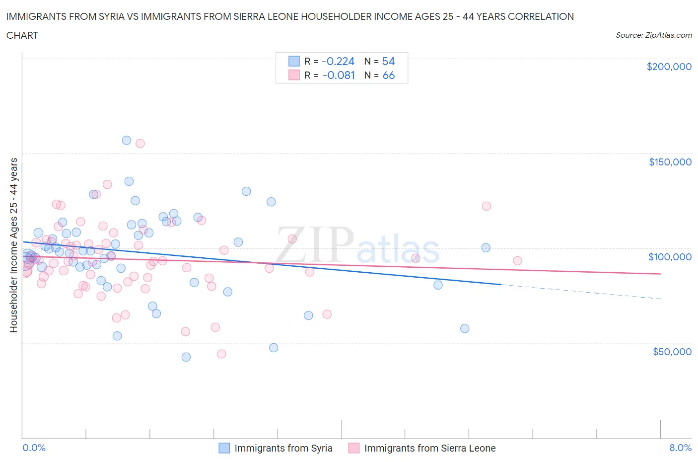Immigrants from Syria vs Immigrants from Sierra Leone Householder Income Ages 25 - 44 years